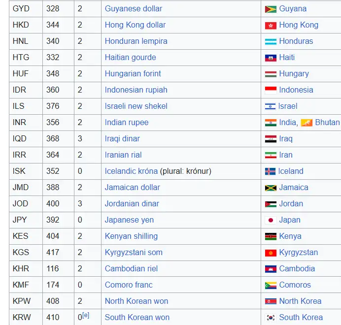 iso 4217 currency code lists