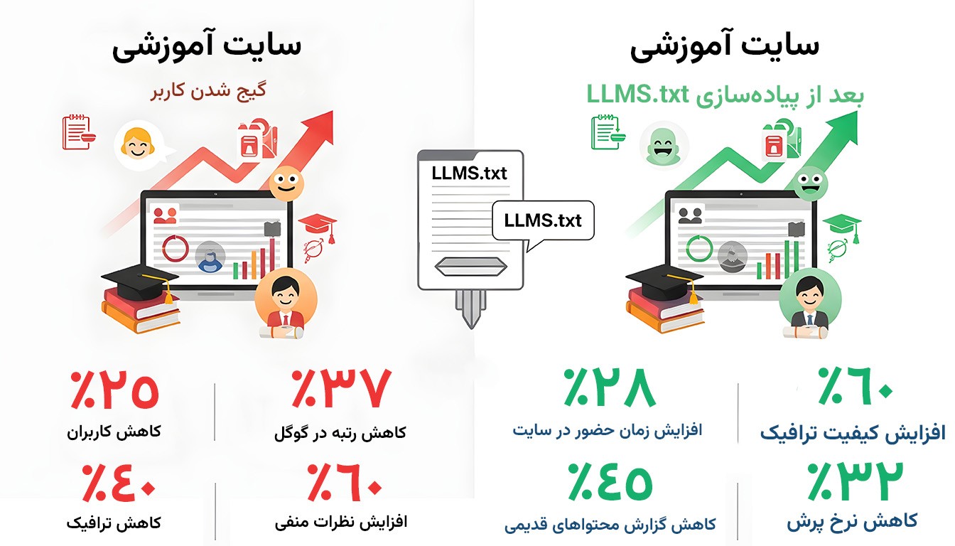 نمودار و تصویر مطالعه موردی سایت آموزشی که تأثیر فایل LLMS را بر بهبود کیفیت ترافیک و کاهش نرخ پرش نشان میدهد