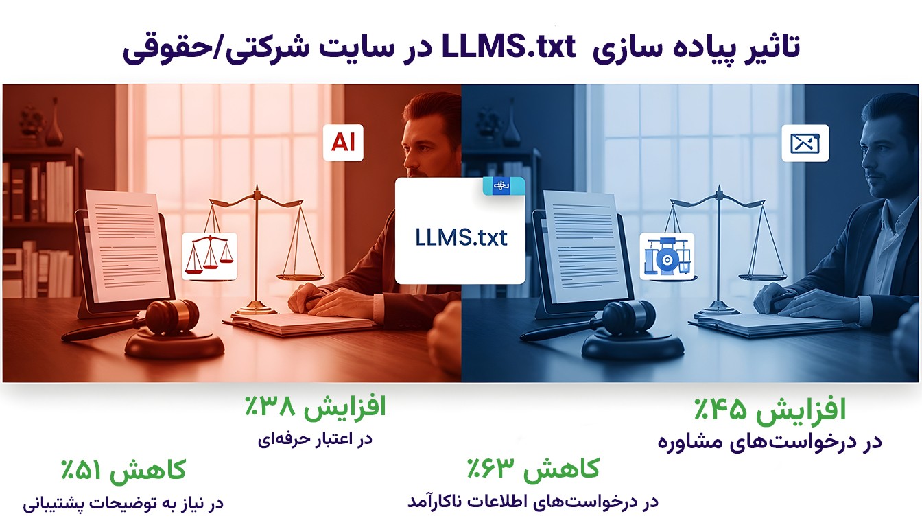 تصویر مطالعه موردی شرکت حقوقی که با استفاده از فایل LLMS، از نمایش اطلاعات قدیمی درباره قوانین جلوگیری کرده و اعتماد مشتریان را افزایش داده است