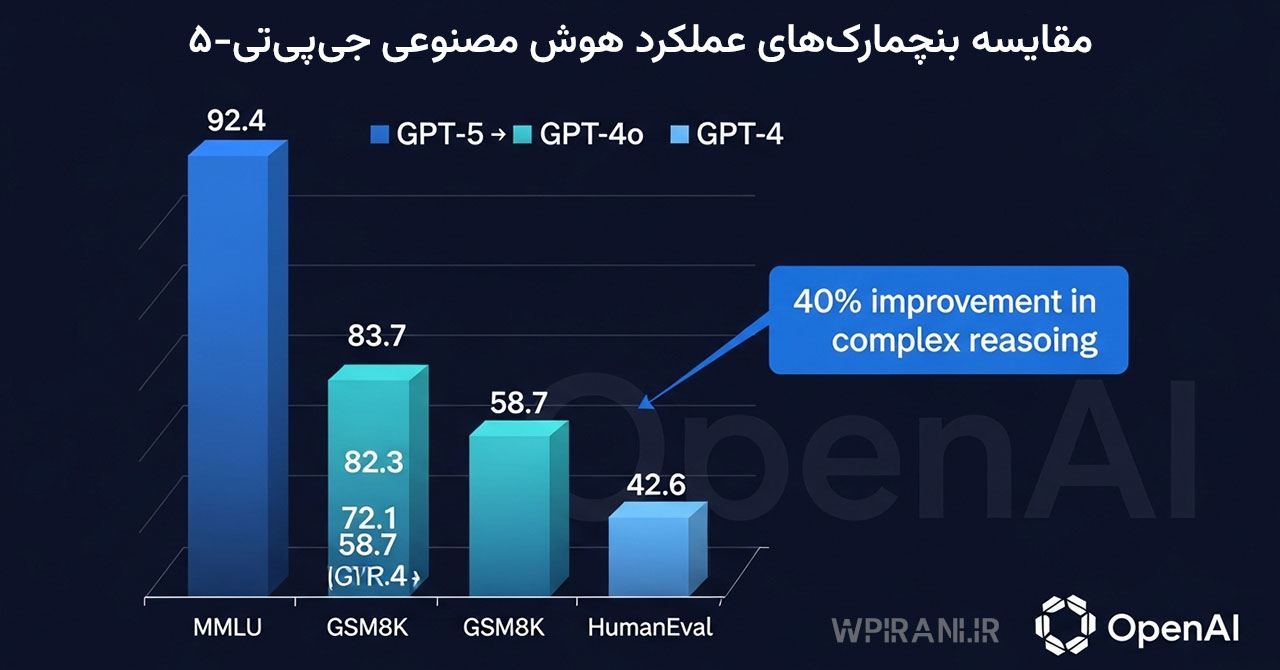 مقایسه بنچمارکهای عملکرد هوش مصنوعی جیپیتی-۵ - MMLU 92.4، GSM8K 94.6، HumanEval 89.7