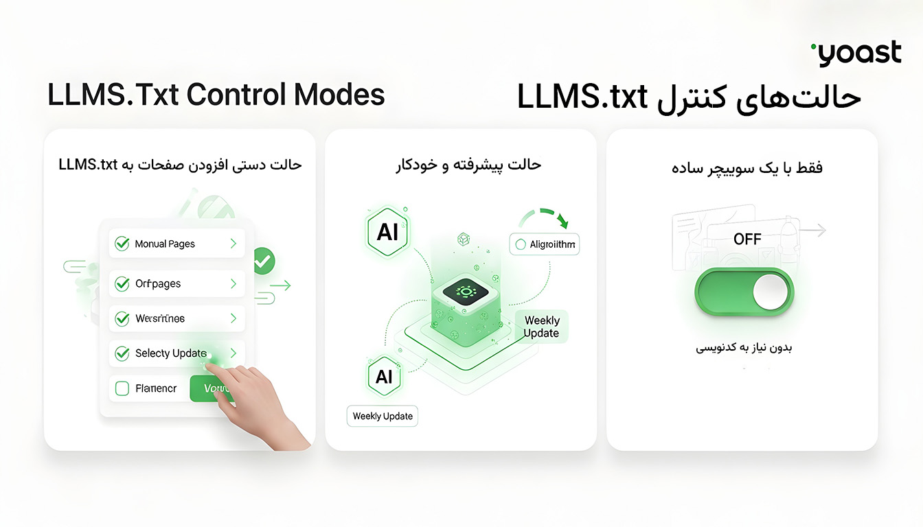 نمایش سه حالت کنترل هوشمند در فایل LLMS یواست سئو پرمیوم 25.6 شامل حالت دستی، خودکار و toggle ساده