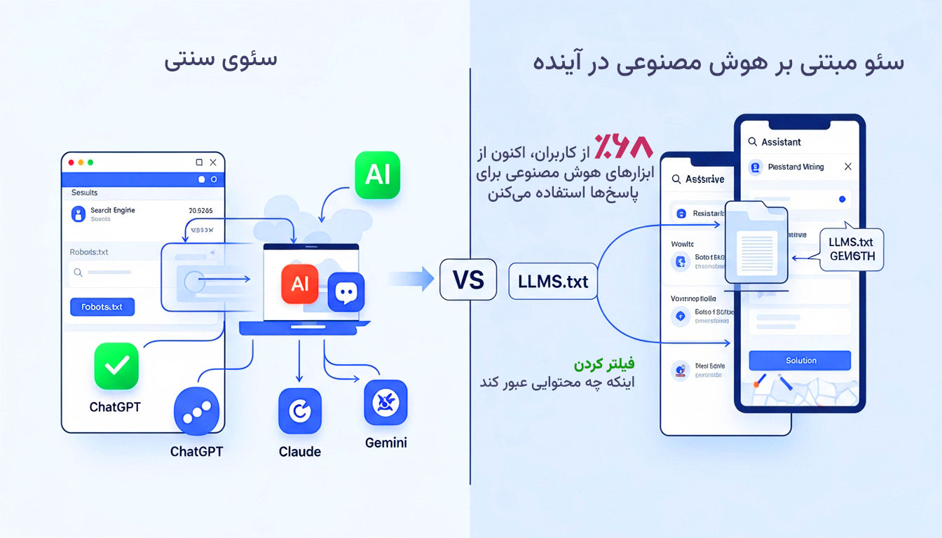 توضیح مفهوم فایل LLMS و اهمیت آن برای سئوی آینده در قالب تصویر آموزشی