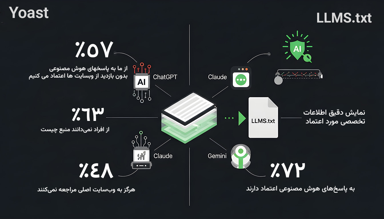 آمار و ارقام تأثیر هوش مصنوعی بر نحوه کشف محتوا و اهمیت فایل LLMS برای کنترل محتوای نمایش داده شده